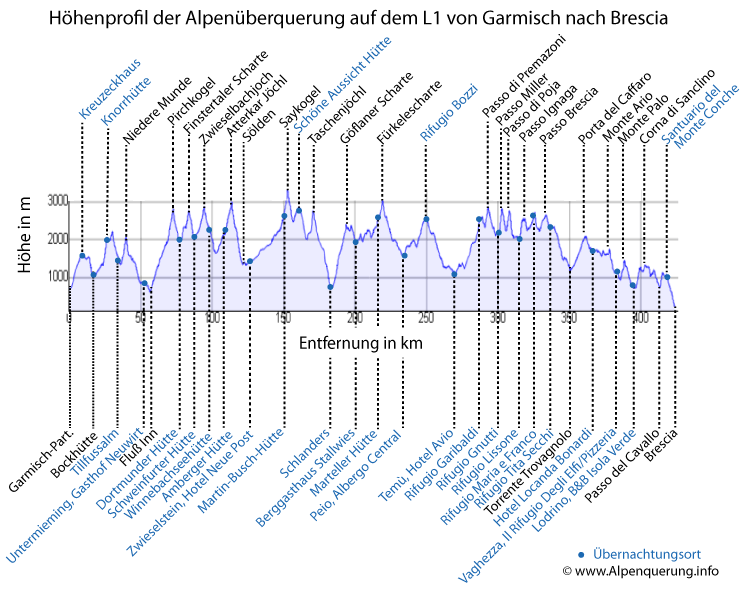 Höhenprofil der Alpenüberquerung auf dem L1 inkl Übernachtungsorten und Gipfeln/Tälern